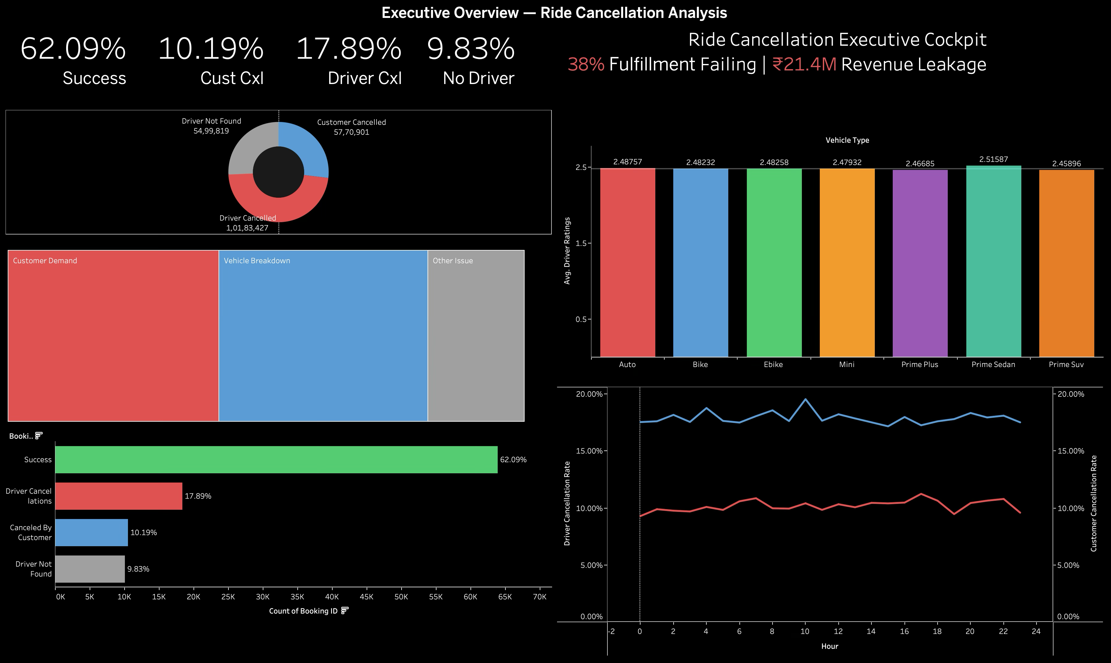 Uber and Ola analytics cover